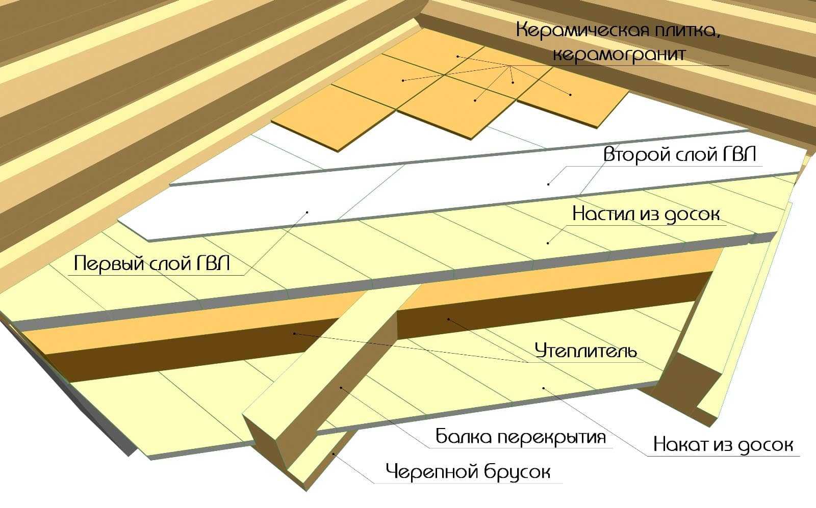 gvl dlya pola: kharakteristiki, sposoby ukladki na beton, derevyannyjj pol, po lagam10 ГВЛ для підлоги: характеристики, способи укладання на бетон, деревяна підлога, по лагам