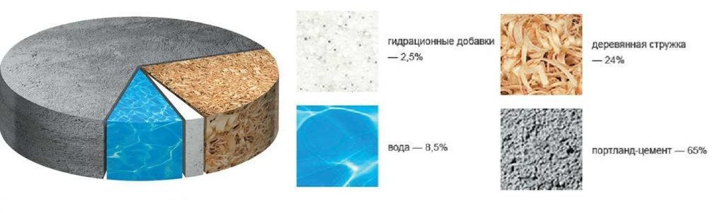 cementno struzhechnaya plita  csp    primenenie dlya pola149 Цементно стружкова плита (ЦСП) — застосування для підлоги