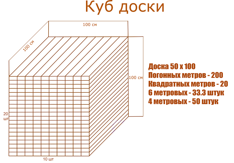 3008ed9712fa83e1485535789cfd3306 Скільки дощок в 1 кубі: таблиця розрахунку кількості і розмірів пиломатеріалу