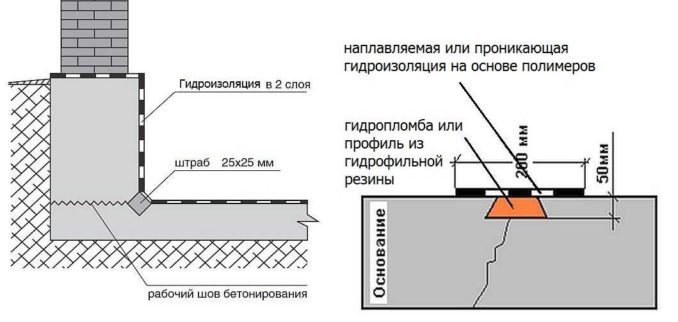 gidroizolyaciya podvala42 Гідроізоляція підвалу: Поетапний план робіт