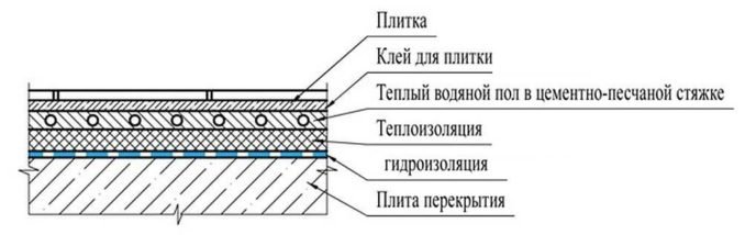 gidroizolyaciya pola v vannojj pod plitku: materialy i ikh primenenie24 Гідроізоляція підлоги у ванній під плитку: матеріали і їх застосування