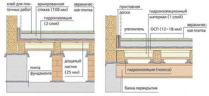 gidroizolyaciya pola v vannojj pod plitku: materialy i ikh primenenie26 Гідроізоляція підлоги у ванній під плитку: матеріали і їх застосування