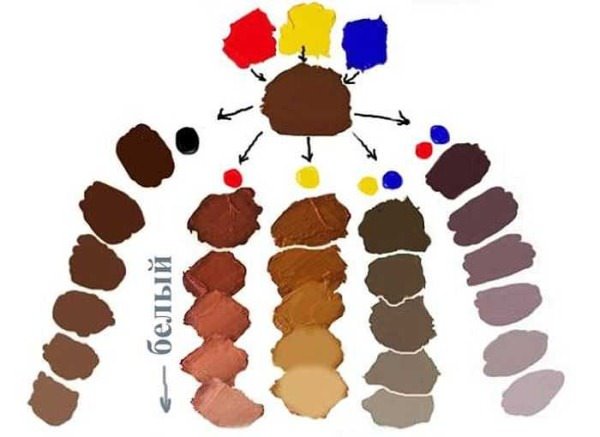 43d803f2c4f2abcf8be2f74bb0e470e2 Поєднання кольорів в колористиці. Колірний круг, фарби для волосся, правила змішування відтінків