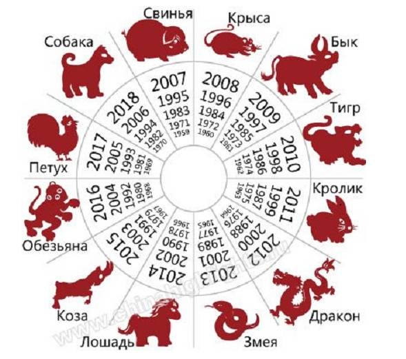 764b7e9edd395b9ae9e68b1a84464c2c 2020 рік якої тварини за східним календарем + за гороскопом